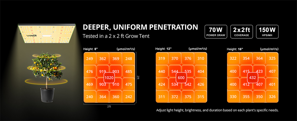 ViparSpectra® P700 70W LED Dimmable Grow Light for 2x2 Grow Tent Indoor Growing-USED Condition