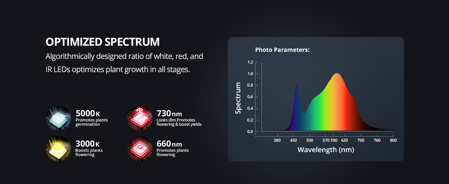 VIPARSPECTRA® 2024 Newest V1000 100W LED Grow Light for Indoor Plants