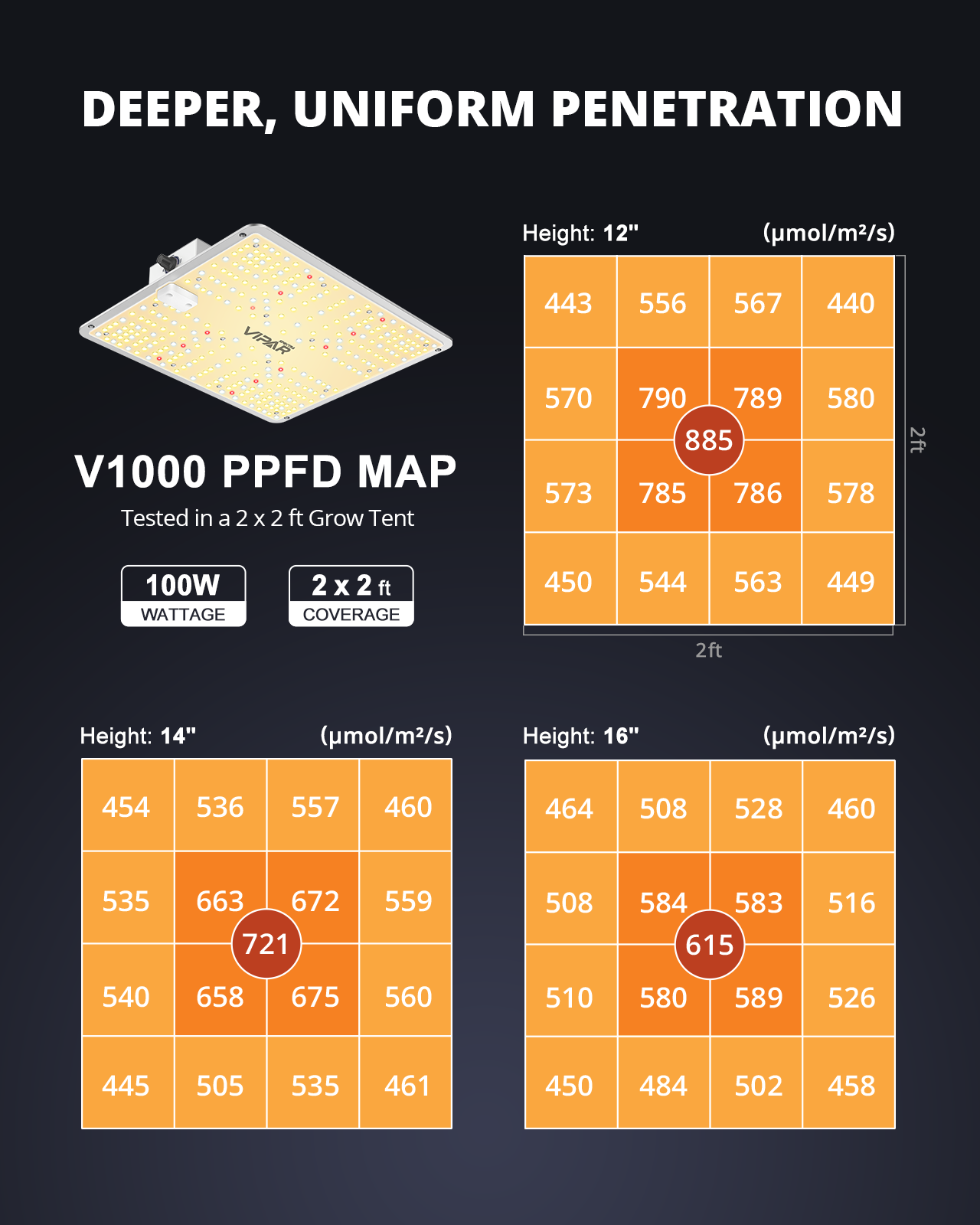 VIPARSPECTRA® 2024 Newest V1000 100W LED Grow Light for Indoor Plants