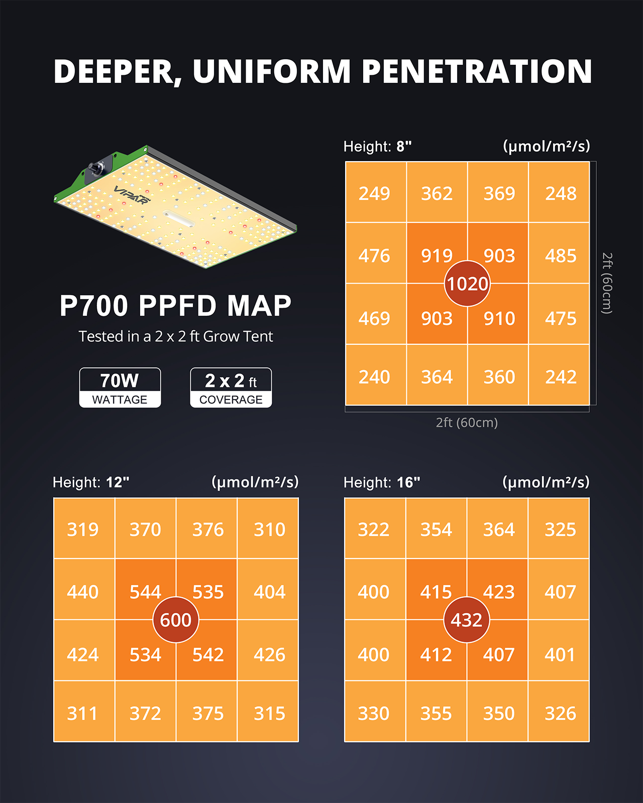 ViparSpectra® 2pcs P700 70W LED Dimmable Grow Light for 2x2 Grow Tent Indoor Growing-oor Growing-USED Condition