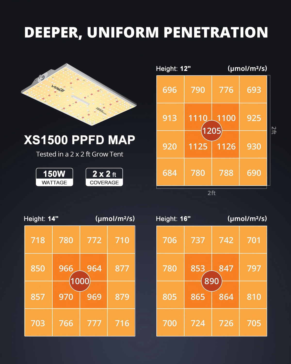 ViparSpectra® 2025 Upgraded XS1500 150W LED Grow Light, include Daisy Chain Function
