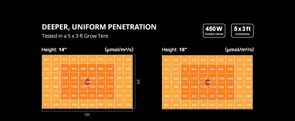 ViparSpectra® Updated P4000 450W Full Spectrum Led Grow Light