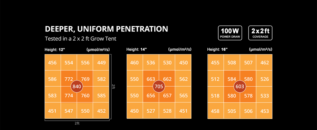 ViparSpectra®  Upgraded XS1000 100W LED Grow Light, include Daisy Chain Function