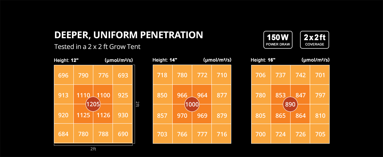 ViparSpectra® 2025 Upgraded XS1500 150W LED Grow Light, include Daisy Chain Function