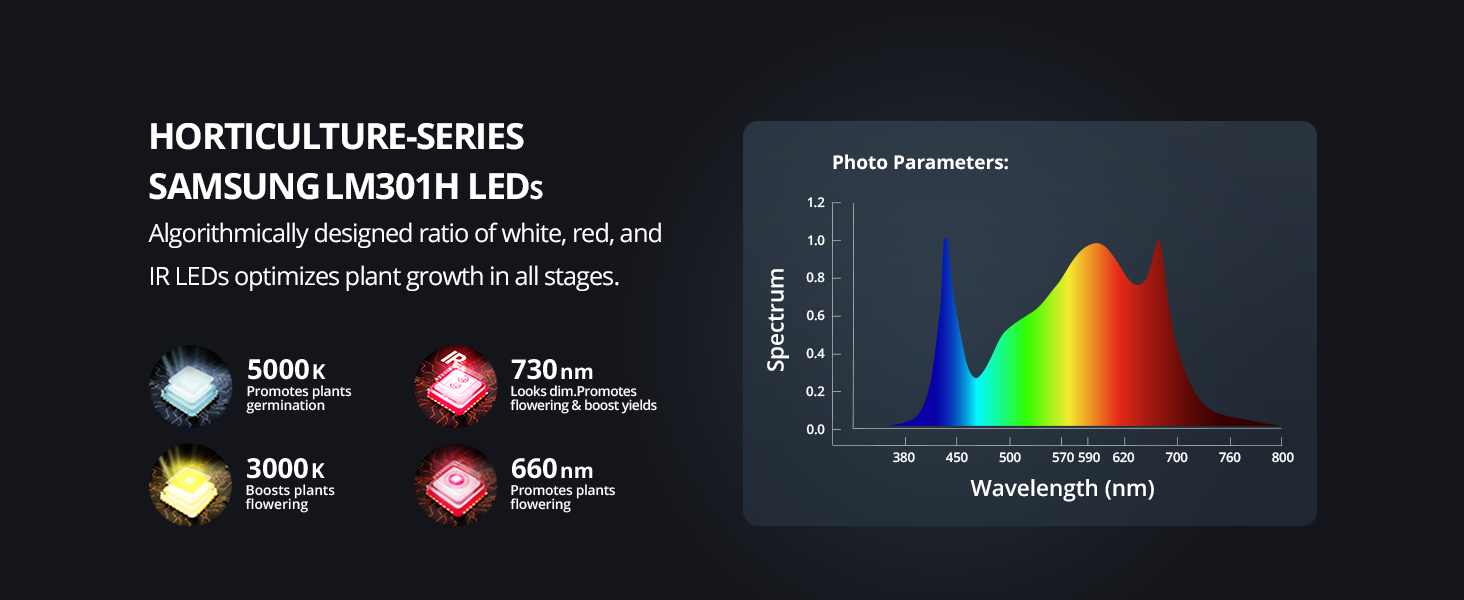 ViparSpectra® 2025 Upgraded XS1500 150W LED Grow Light, include Daisy Chain Function
