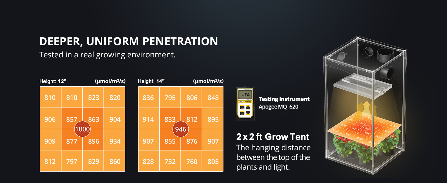 ViparSpectra® 2024 Lens Design XS1500 Pro 150W LED Grow Light