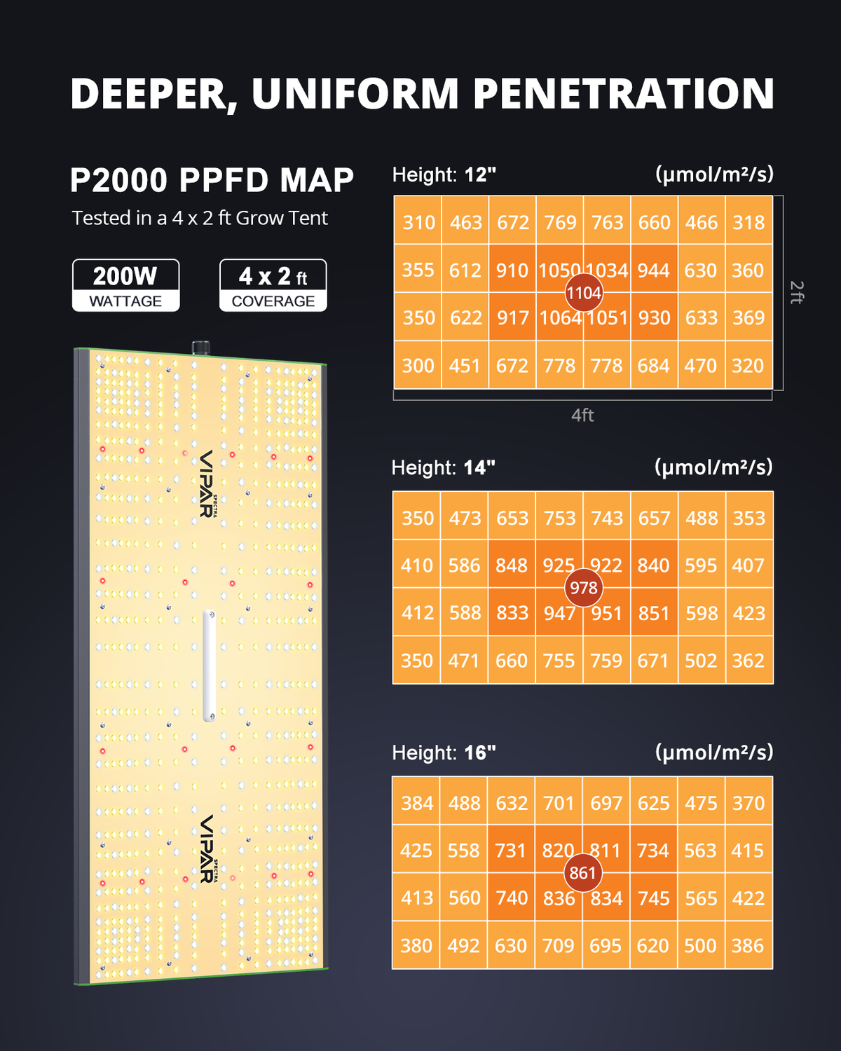 ViparSpectra® 2023 Updated P2000 200W Led Grow Light with Daisy Chain Function