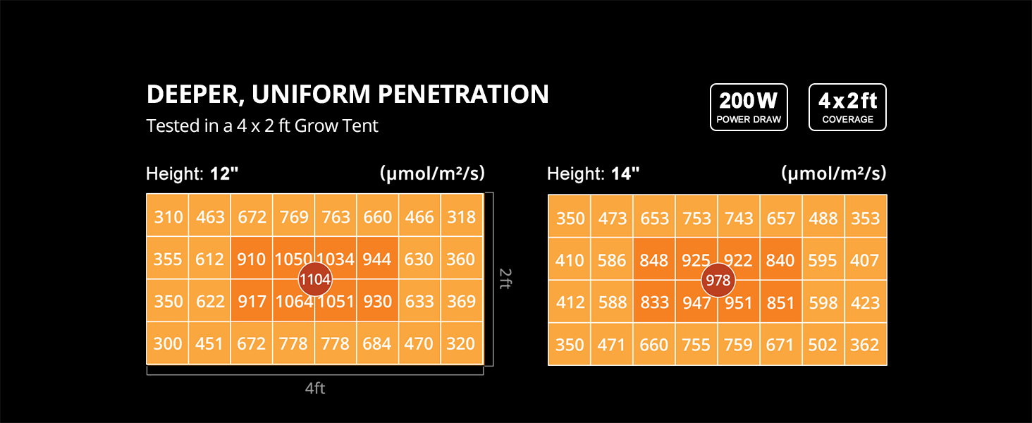 ViparSpectra® 2023 Updated P2000 200W Led Grow Light with Daisy Chain Function