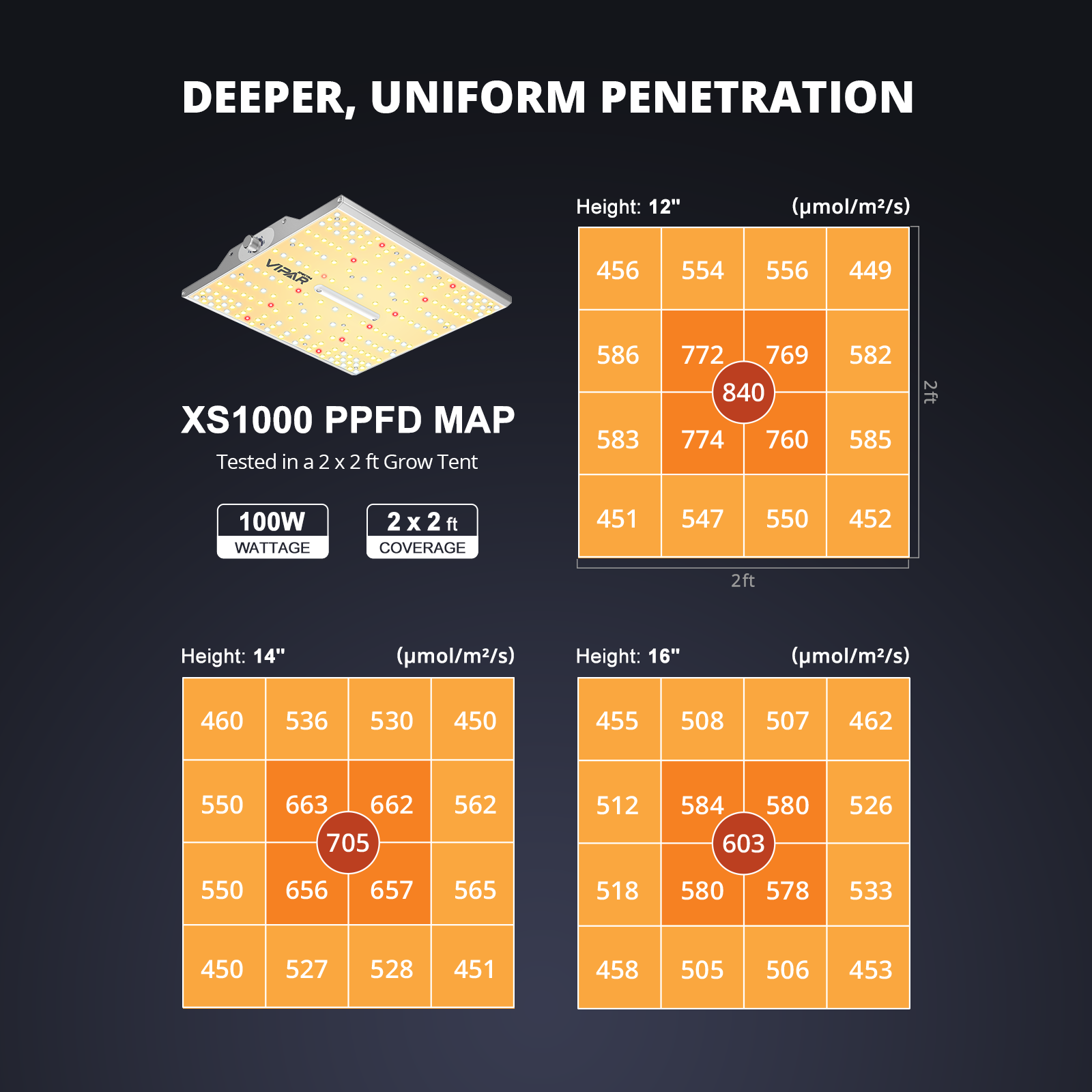 ViparSpectra® USED XS1000 100W LED Grow Light, include Daisy Chain Function
